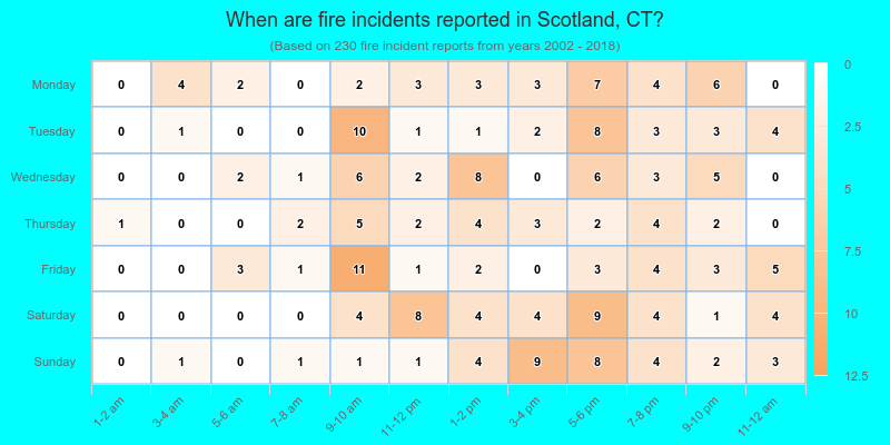 When are fire incidents reported in Scotland, CT?