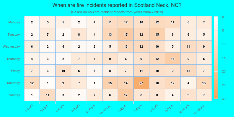 When are fire incidents reported in Scotland Neck, NC?