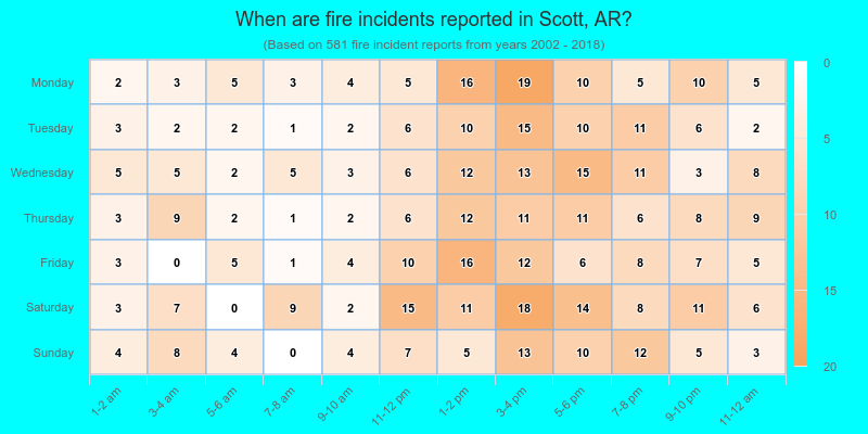 When are fire incidents reported in Scott, AR?