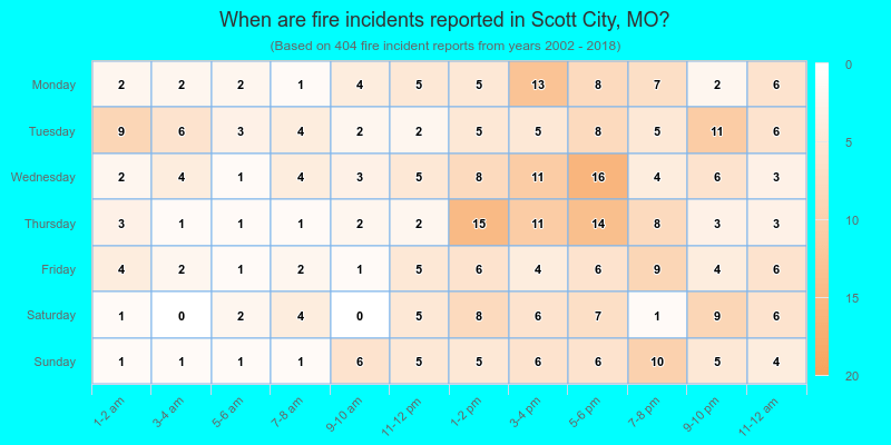 When are fire incidents reported in Scott City, MO?