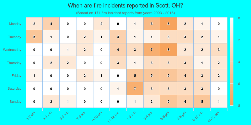 When are fire incidents reported in Scott, OH?