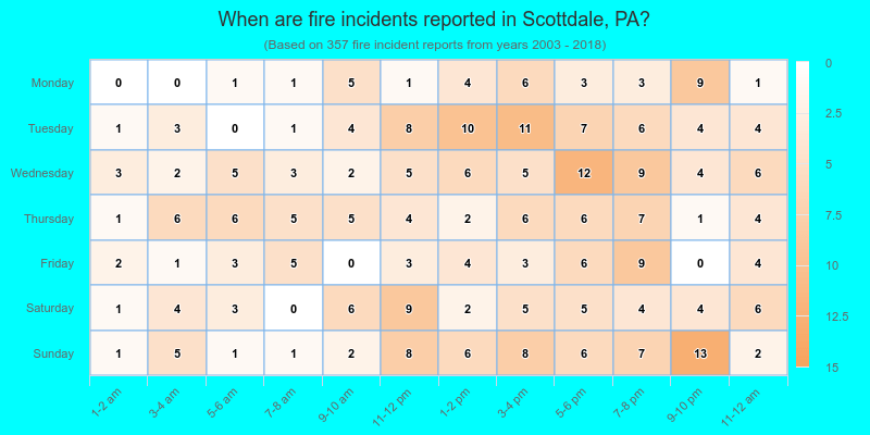When are fire incidents reported in Scottdale, PA?