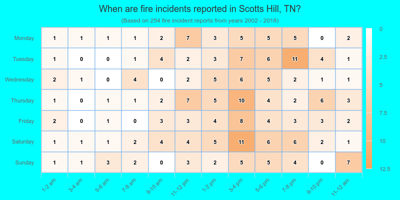 When are fire incidents reported in Scotts Hill, TN?