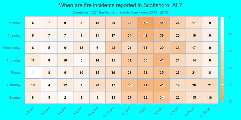When are fire incidents reported in Scottsboro, AL?