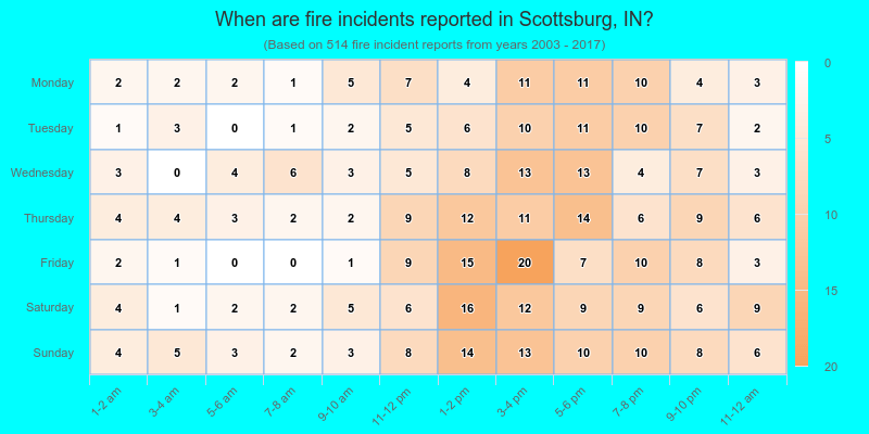 When are fire incidents reported in Scottsburg, IN?