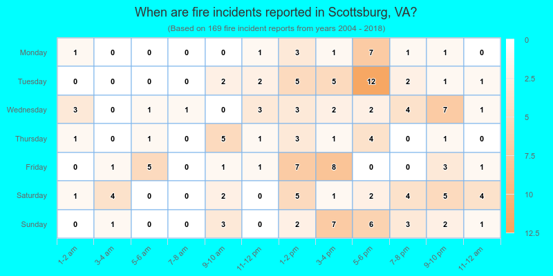 When are fire incidents reported in Scottsburg, VA?