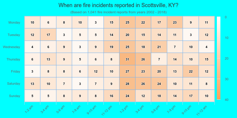 When are fire incidents reported in Scottsville, KY?