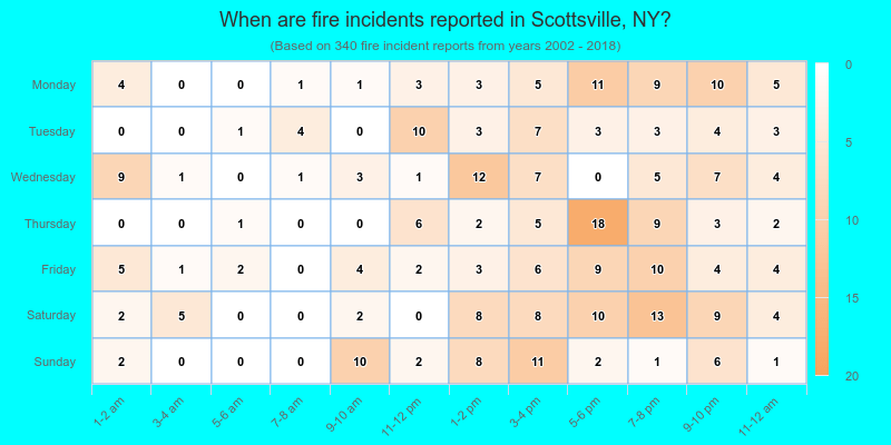 When are fire incidents reported in Scottsville, NY?