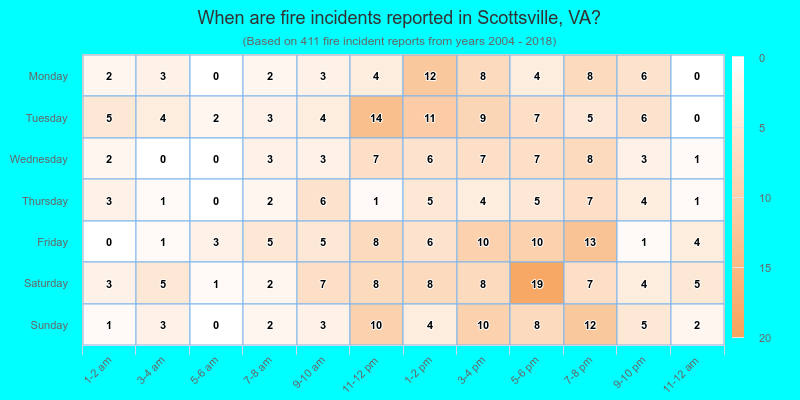 When are fire incidents reported in Scottsville, VA?