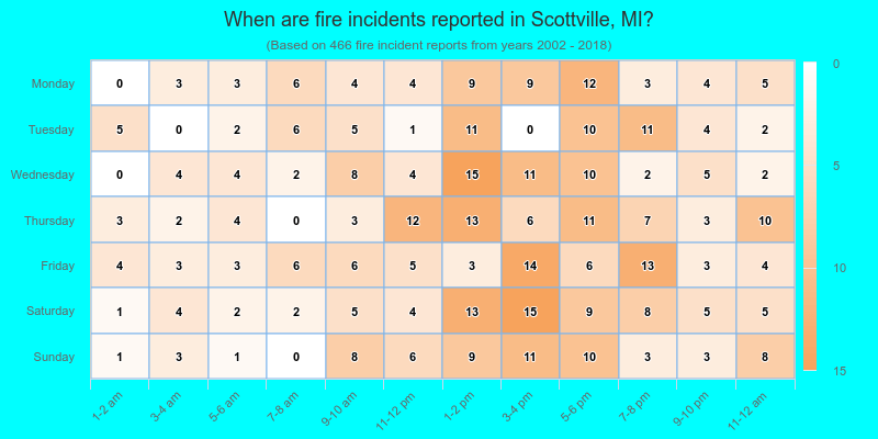 When are fire incidents reported in Scottville, MI?