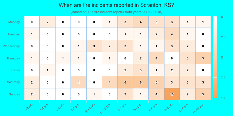 When are fire incidents reported in Scranton, KS?