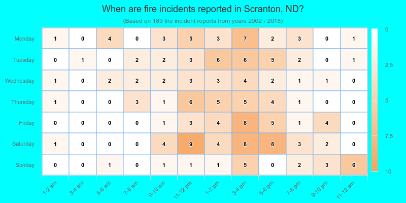 When are fire incidents reported in Scranton, ND?