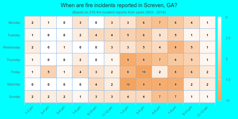 When are fire incidents reported in Screven, GA?