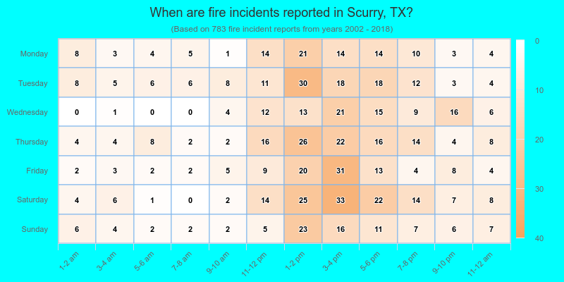 When are fire incidents reported in Scurry, TX?