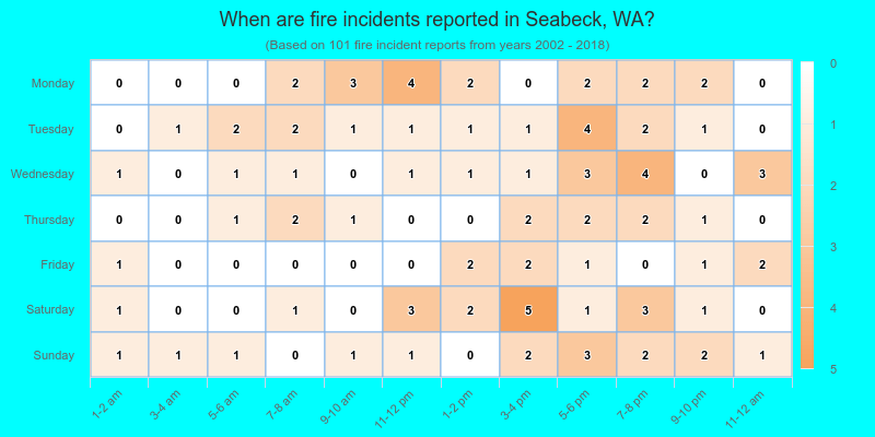 When are fire incidents reported in Seabeck, WA?