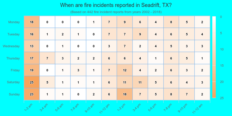 When are fire incidents reported in Seadrift, TX?