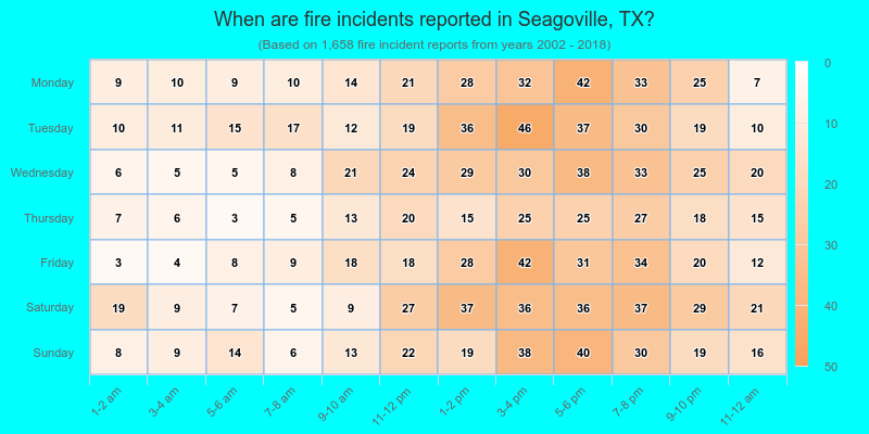 When are fire incidents reported in Seagoville, TX?