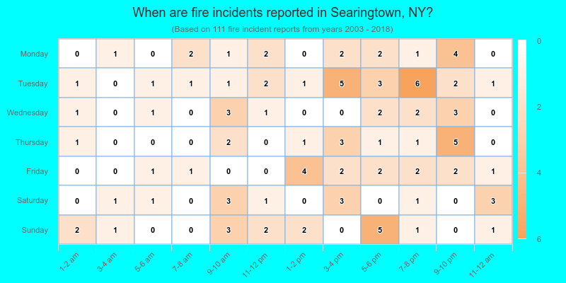 When are fire incidents reported in Searingtown, NY?