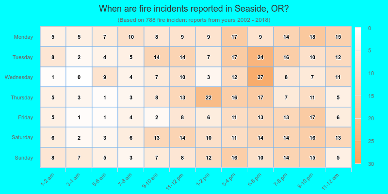 When are fire incidents reported in Seaside, OR?