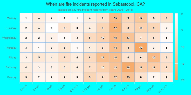 When are fire incidents reported in Sebastopol, CA?