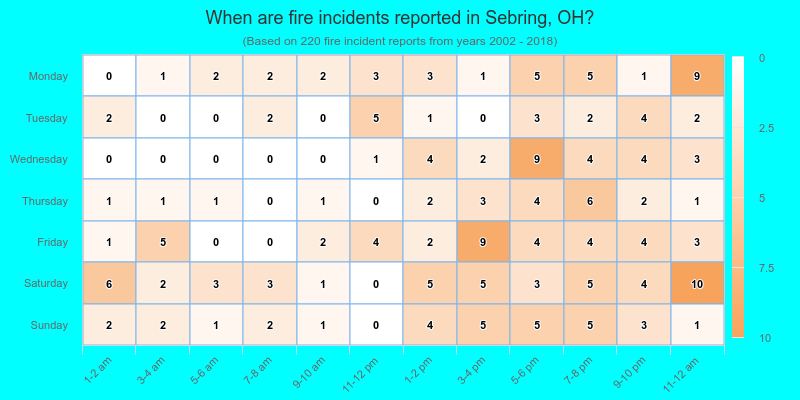 When are fire incidents reported in Sebring, OH?