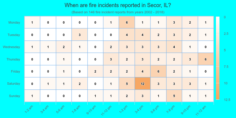 When are fire incidents reported in Secor, IL?