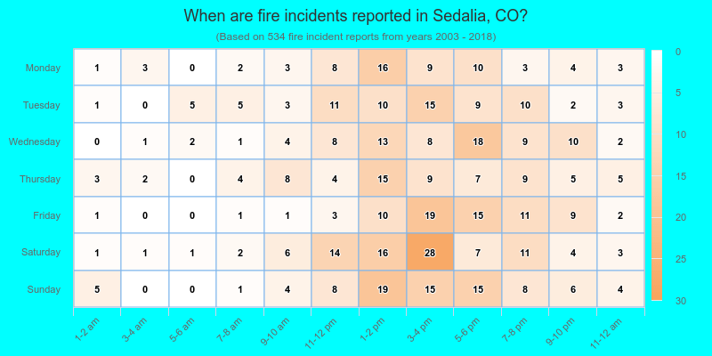 When are fire incidents reported in Sedalia, CO?