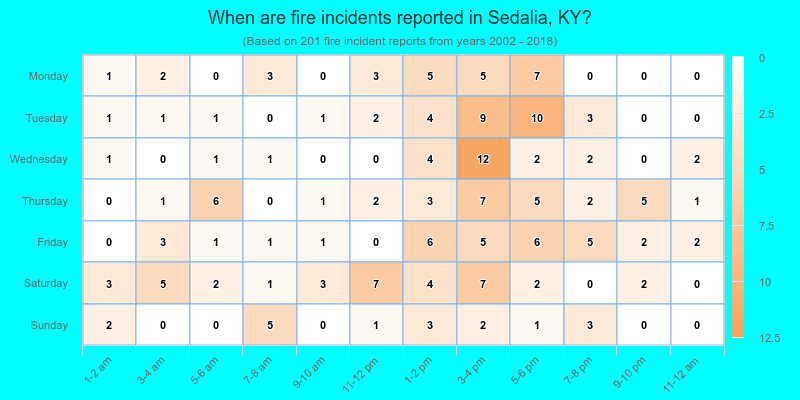 When are fire incidents reported in Sedalia, KY?