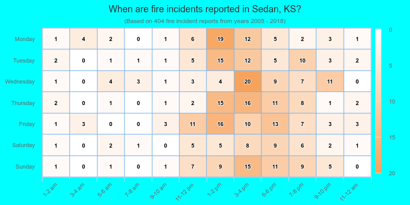 When are fire incidents reported in Sedan, KS?