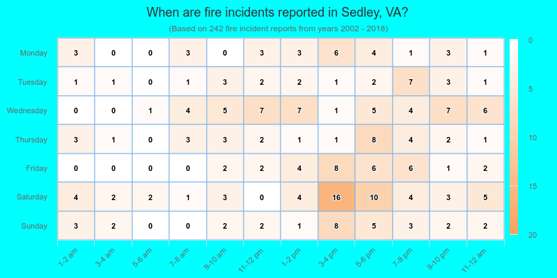When are fire incidents reported in Sedley, VA?