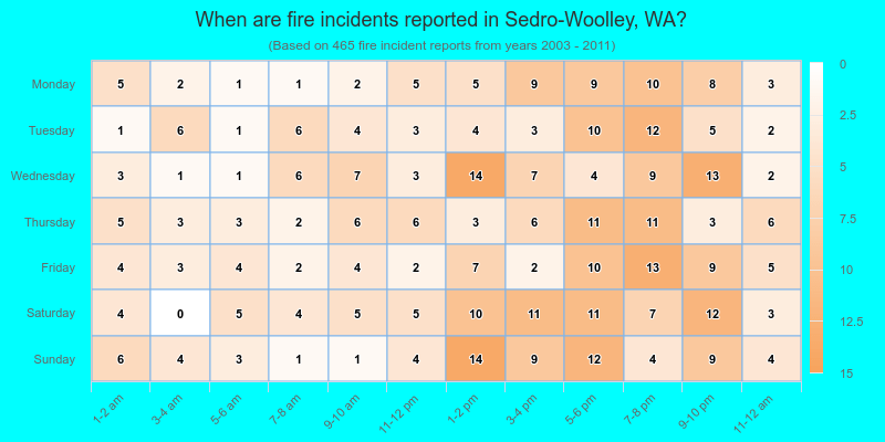 When are fire incidents reported in Sedro-Woolley, WA?