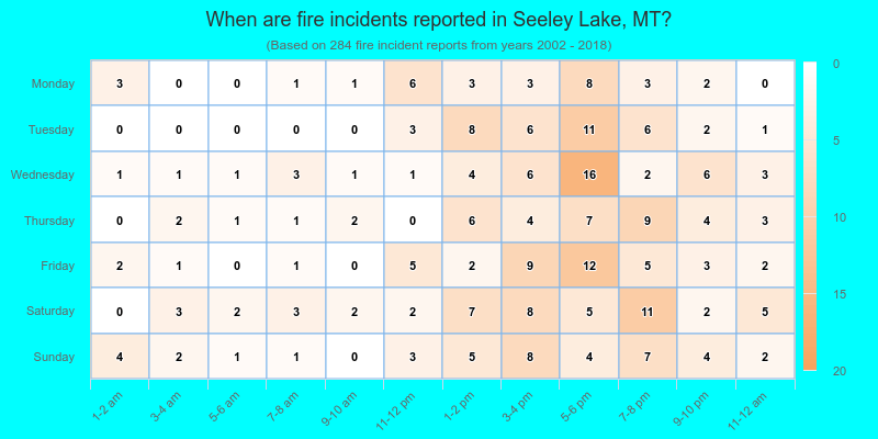 When are fire incidents reported in Seeley Lake, MT?