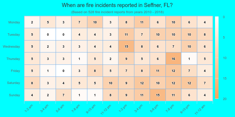 When are fire incidents reported in Seffner, FL?