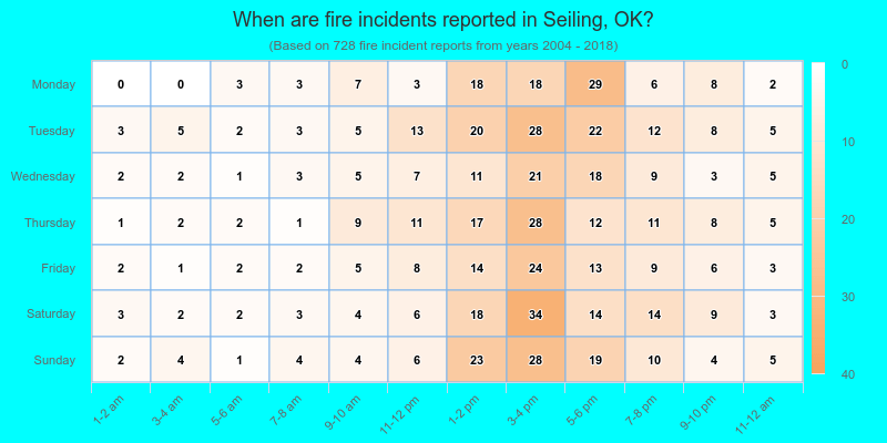 When are fire incidents reported in Seiling, OK?