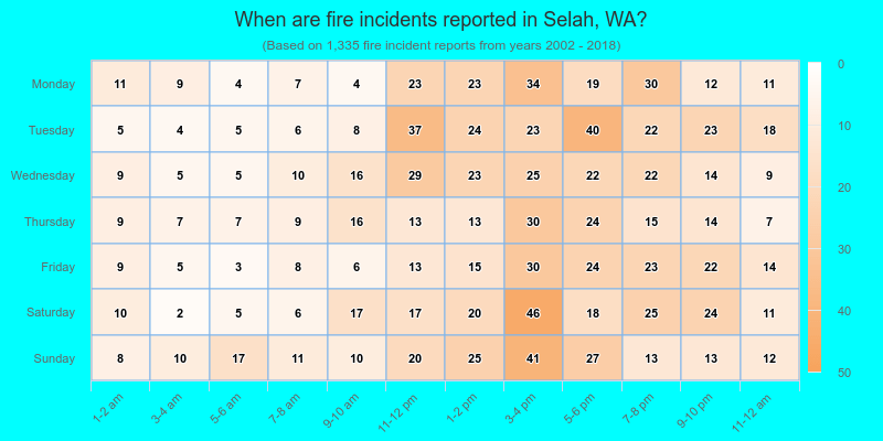 When are fire incidents reported in Selah, WA?