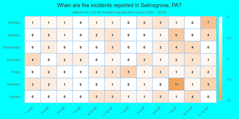 When are fire incidents reported in Selinsgrove, PA?