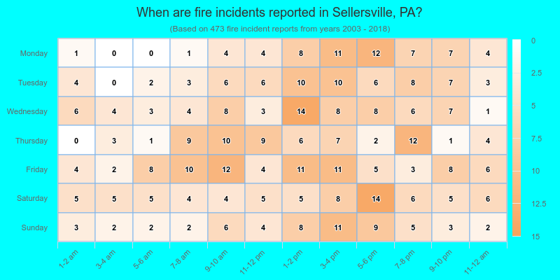 When are fire incidents reported in Sellersville, PA?