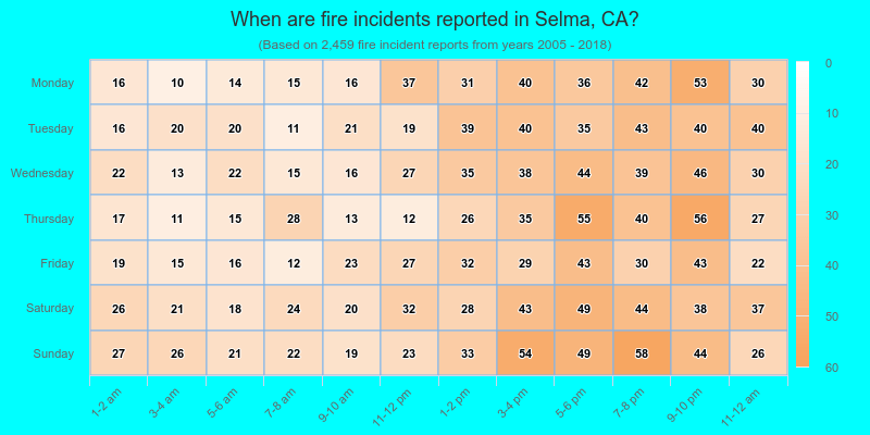 When are fire incidents reported in Selma, CA?