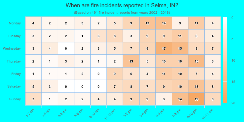 When are fire incidents reported in Selma, IN?