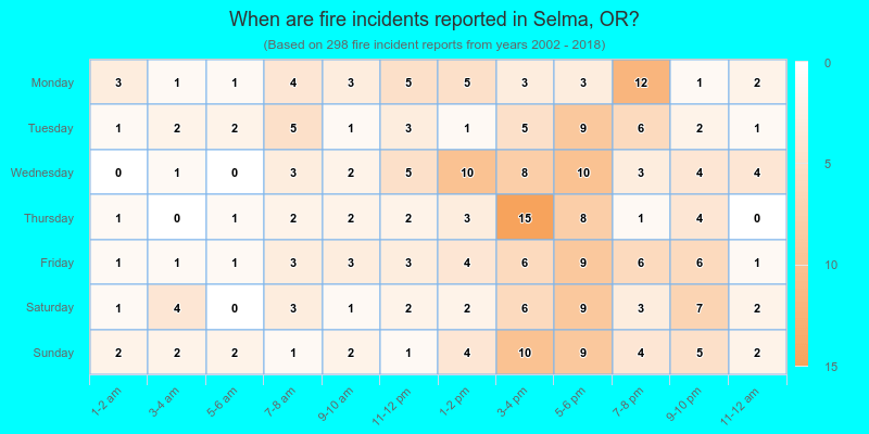 When are fire incidents reported in Selma, OR?
