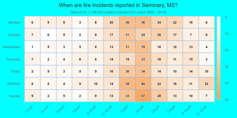 When are fire incidents reported in Seminary, MS?