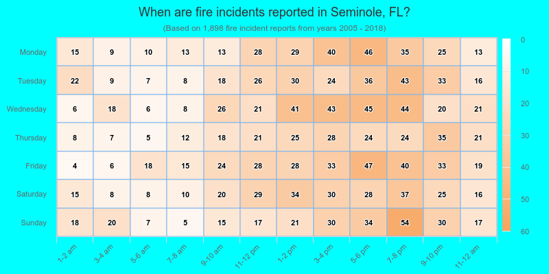 When are fire incidents reported in Seminole, FL?