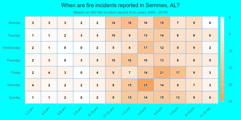 When are fire incidents reported in Semmes, AL?