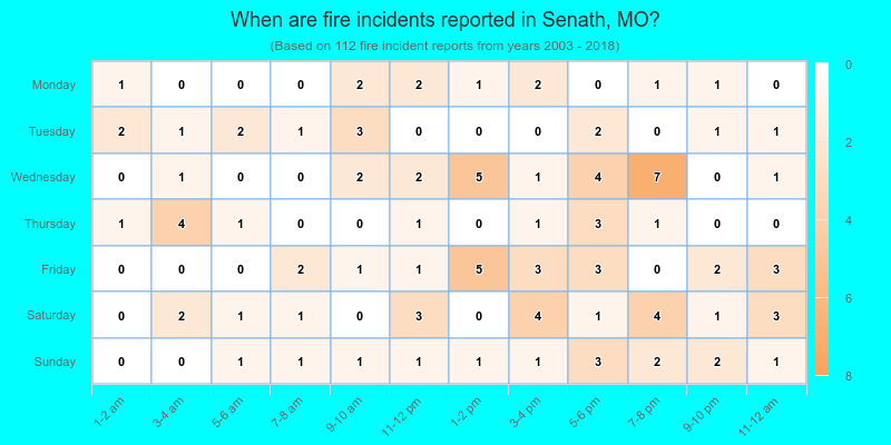 When are fire incidents reported in Senath, MO?