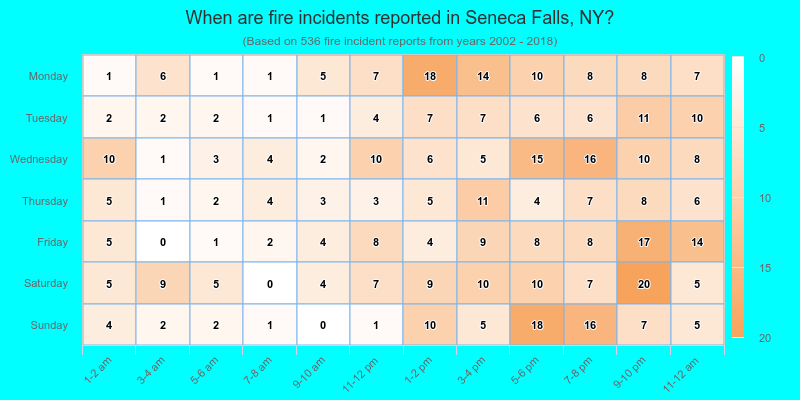 When are fire incidents reported in Seneca Falls, NY?