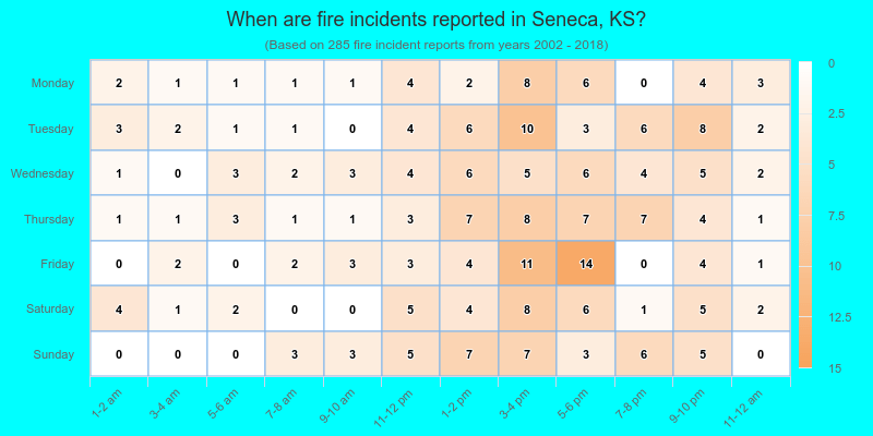 When are fire incidents reported in Seneca, KS?