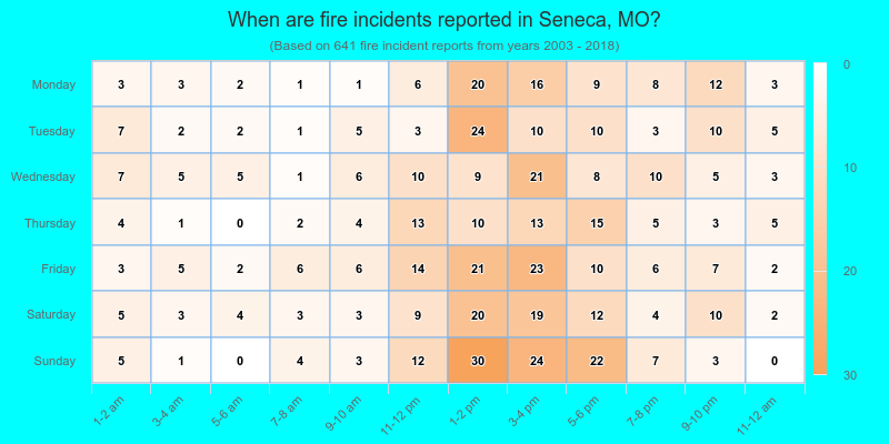 When are fire incidents reported in Seneca, MO?