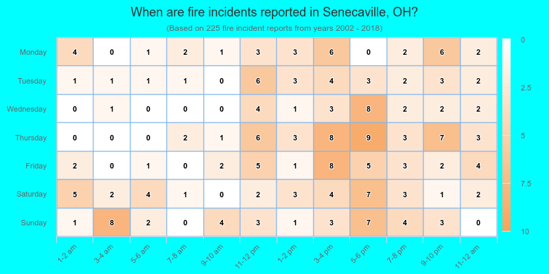 When are fire incidents reported in Senecaville, OH?