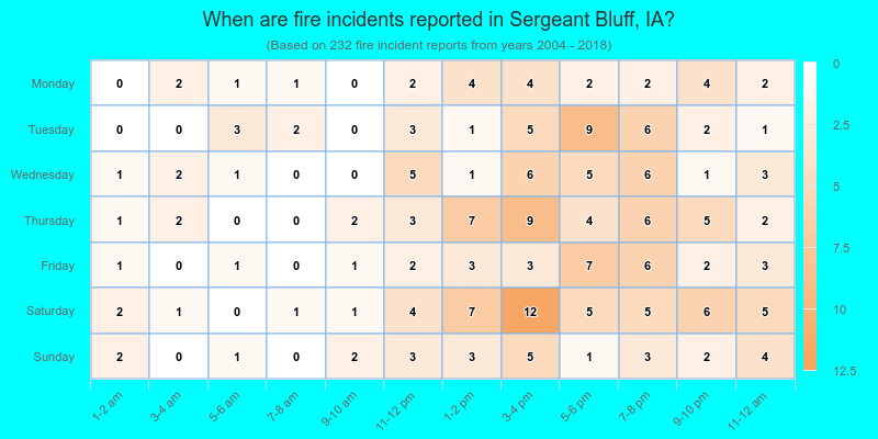 When are fire incidents reported in Sergeant Bluff, IA?