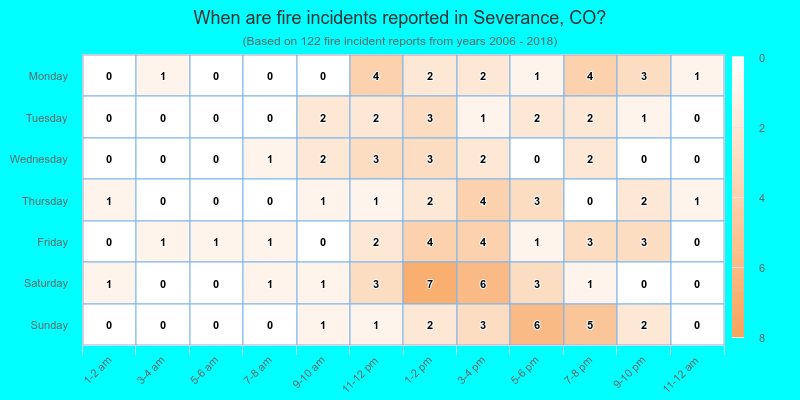 When are fire incidents reported in Severance, CO?
